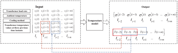 Опыт разработки модели контроля состояния сухого трансформатора по распределению температуры
